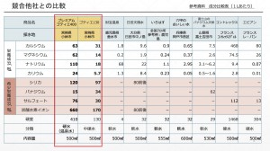 ゴティエ成分表